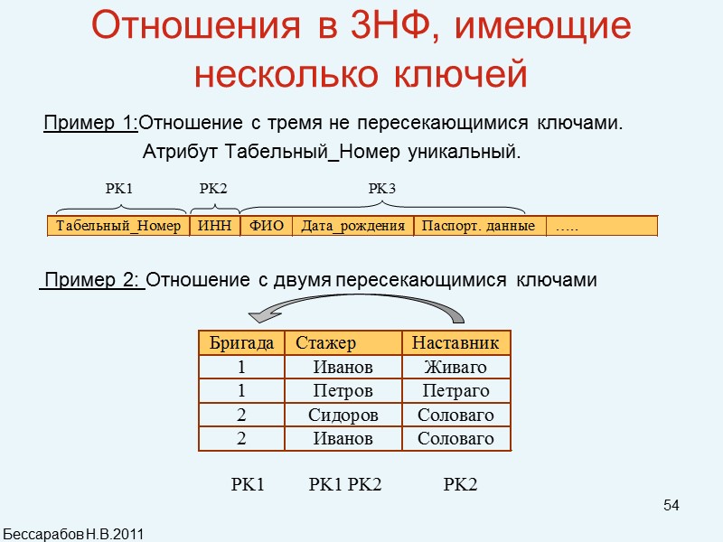 54 Отношения в 3НФ, имеющие несколько ключей Пример 1:Отношение с тремя не пересекающимися ключами.